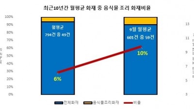 경기도 소방재난본부, 9월 추석 앞두고 ‘음식물 조리’ 화재 주의 당부