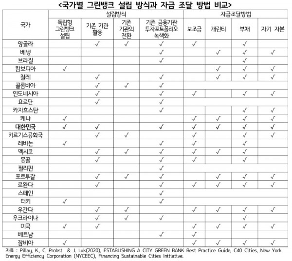 국가별+그린뱅크+설립+방식과+자금+조달+방법+비교.jpg