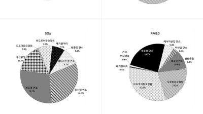 경기도 초미세먼지의 7%는 목재연료 사용 원인… 경기연구원 “화목난로, 숯가마 등 관리해야”