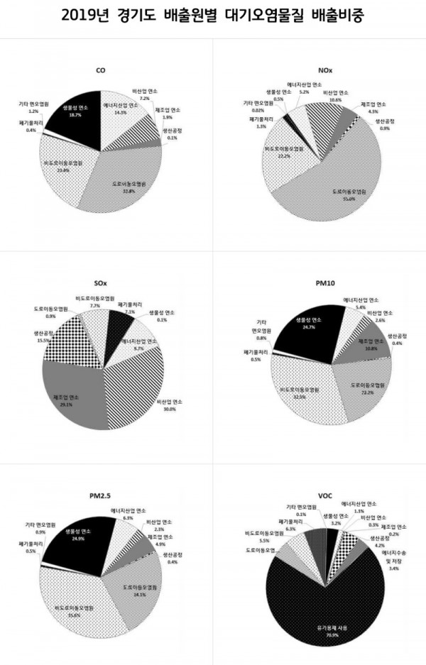 2019+경기도+배출원별+대기오염물질+배출지중.jpg