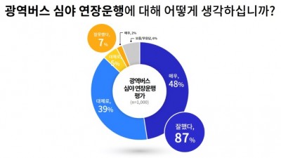 도민 87%, 경기도 광역버스 심야 연장 운행 결정 “잘했다”