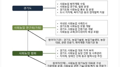 도시와 농촌 연계한 ‘경기도형 사회농업’ 통해 급증한 은퇴·실직자, 농업소득 양극화 등 해결해야