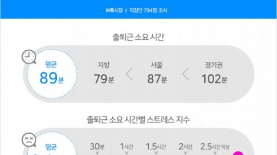 벼룩시장 “직장인 출퇴근 스트레스 지수 3.4점, 경기에서 서울로 출근하는 직장인은 4.2점”