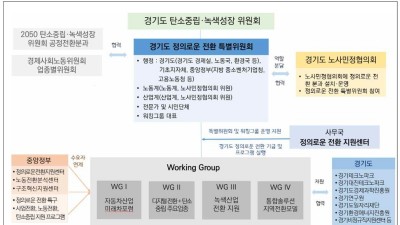 경기도 광업·제조업체의 중소기업 비중 99%. 탄소중립 비용부담 여파 상당할 듯 탄소중립 전환기 보호 위해 ‘정의로운 전환 특위 설치’ 등 10대 과제 필요