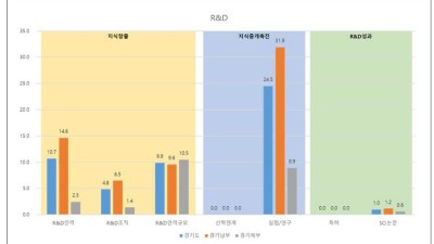 경기북부, 기존의 지역발전과 성장 방식을 넘는 ‘퀀텀점프’의 지역성장전략으로...