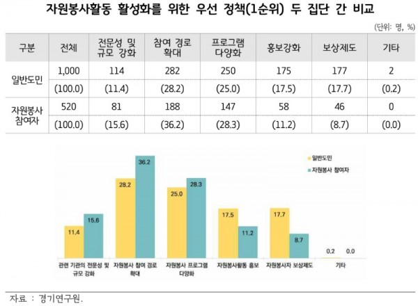 자원봉사+활성화를+위한+우선+정책(1순위)+두+집단+간+비교.jpg