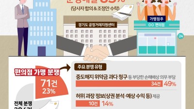 편의점 가맹 분쟁, 경기도 공정거래지원센터에서 해결하세요