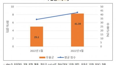 코로나19 일상 회복에도 경기도민 심리 건강은 악화. 10명 중 4명 우울군