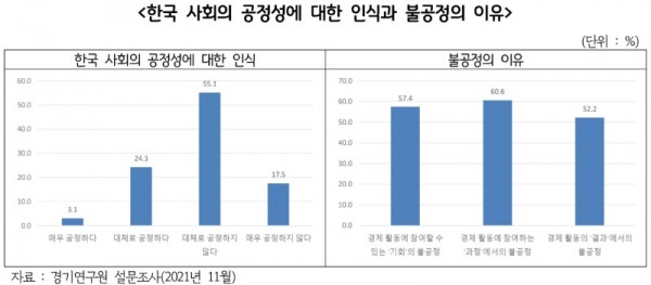 한국+사회의+공정성에+대한+인식과+불공정의+이유.jpg