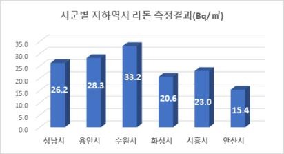 시군별+지하역사+라돈+측정결과.jpg