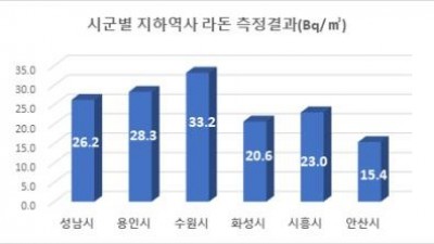 수인분당선 경기도 권역 37개 역사, 라돈 검사 결과 모두 ‘안전’