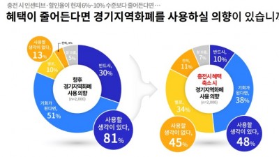 81%에 이르는 지역화폐 사용 의향이 인센티브 줄이면 48%로 감소