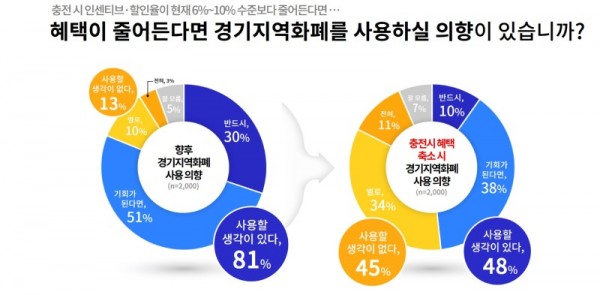 [그래픽1]+경기지역화폐+사용+의향.jpg