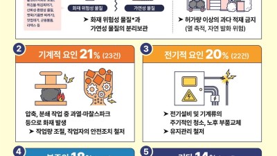 도, 1,952개소 폐기물처리시설에 화재 예방 안내 포스터 제작·배포