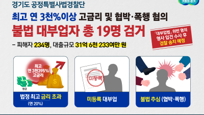 연 이자율 최고 3천395%, 집까지 찾아가 폭행… 경기도 특사경, 불법 대부업자 총 19명 검거