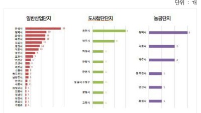 “경기남북간 산업단지 불균형 해소해야” 경기북부 지역 첨단산단 조성, 노후산단 고도화 등