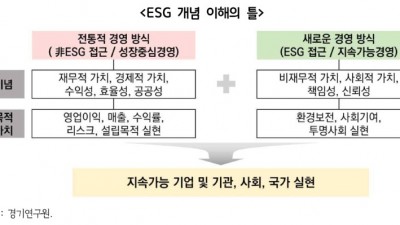 공공기관, 환경·사회·투명(ESG) 경영 중요하게 생각하지만 준비 수준은 매우 낮아…“공공기관 특성을 반영한 맞춤형 정책 필요”