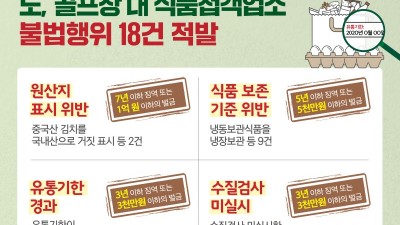 유통기한 경과 제품 조리목적 보관, 원산지 거짓 표시 등… 도 특사경, 골프장 내 식품접객업소 불법행위 18건 적발