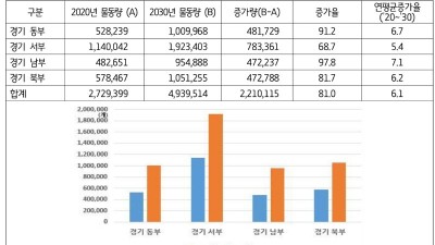 2030년 경기도 생활물류 물동량 2020년 대비 81.0% 증가 균형있는 생활물류시설과 첨단·융복합 지역거점 물류 인프라 구축해야