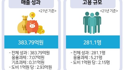 경기도 산학협력으로 3년간 중소기업 매출 384억 원, 일자리 281개 창출