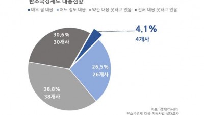 도내 중소기업 70% “탄소국경조정제도 대응 못 해” 맞춤형 지원 필요