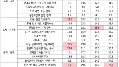 경기도민 10명 중 7명 “디지털 트윈 기술, 행정서비스 분야 도입해야”