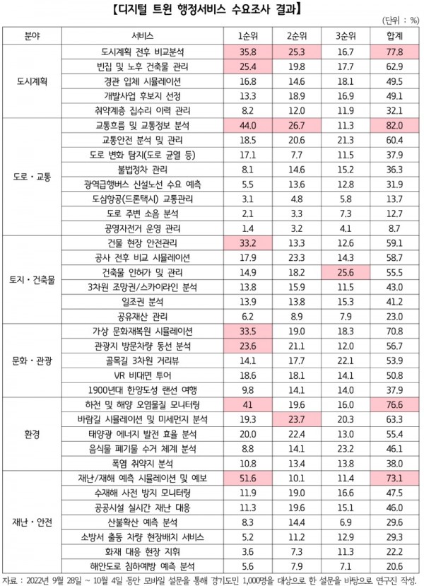 디지털+트윈+행정서비스+수요조사+결과.jpg