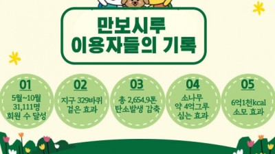 시흥시, ‘만보시루’로 탄소배출 2,655톤 저감 기여... 소나무 4억 227만 그루 심은 효과 창출