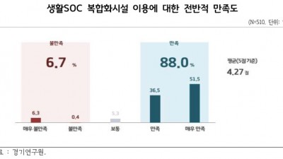 경기연구원, “주민 삶의 질 높이기 위해 생활밀착형 사회기반시설(생활SOC) 복합화사업 지속 추진해야”