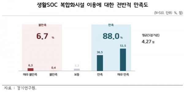 생활SOC+복합화시설+이용에+대한+전반적+만족도.jpg