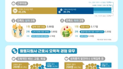 누림센터, 경기도 장애인활동지원서비스 실태조사 결과 발