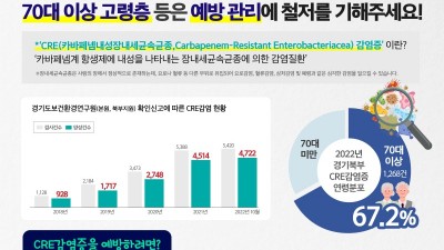 최근 5년간 항생제 내성균 감염증 증가세. 고령층 등 감염취약 계층 주의해야