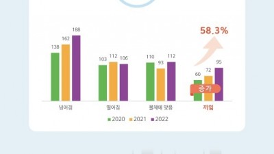 도, 건설현장 산재사고 데이터 분석해 안전가이드북 제작 등 정책 반영