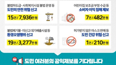 도, 2022년 공익제보자 42명에게 보·포상금 총 1억 1,905만 원 지급