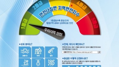 경기도, 지역안전지수 8년 연속 최다분야 1등급 선정