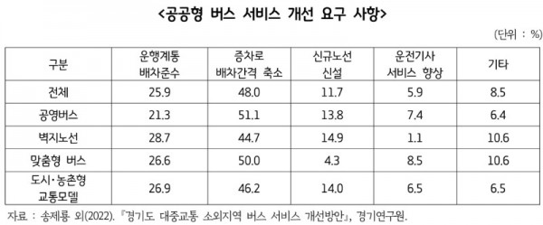 공공형+버스+서비스+개선+요구+사항.jpg