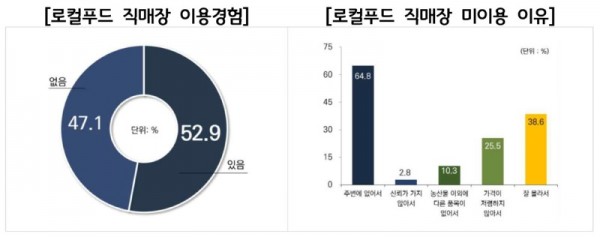 로컬푸드+직매장+이용경험_로컬푸드+직매장+미이용+이유.jpg