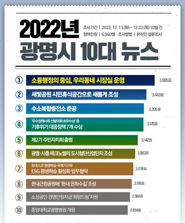 (광명1)광명시는 올해 10대 뉴스를 선정했다.jpg