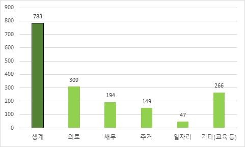 긴급복지+위기상담+콜센터+접수+민원+복지욕구+현황.jpg