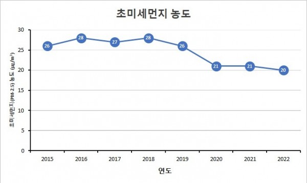 초미세먼지+농도(2022).jpg