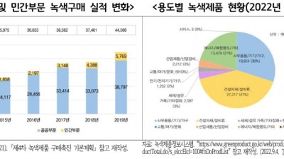 경기도민 10명 중 7명 “제품·서비스 선택 시 기업의 친환경 활동 고려”