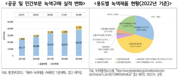 공공+및+민간부문+녹색구매+실적+변화_용도별+녹색제품+현황.jpg