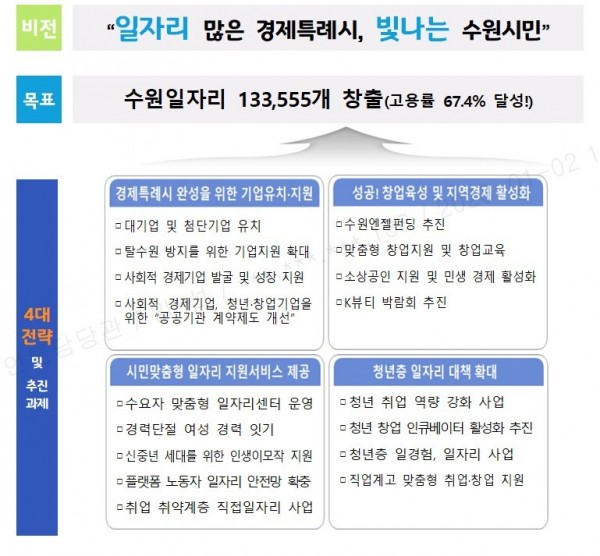 수원시2026년까지일자리13만3555개창출한다.jpg