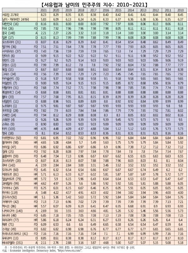 서유럽과+남미의+민주주의+지수.jpg