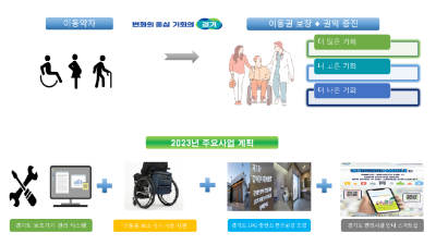 도, ‘보조기기 관리 시스템’ 등 새해 장애인 삶의 질 개선 위한 사업 추진