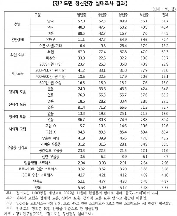 경기도민+정신건강+실태조사+결과.jpg