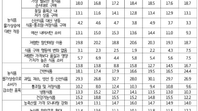 경기도민 10명 중 4명 “급격한 물가 상승으로 가처분소득 감소” 물가안정 위해 농식품 소비자와 생산자에 대한 동시 지원정책 고려해야