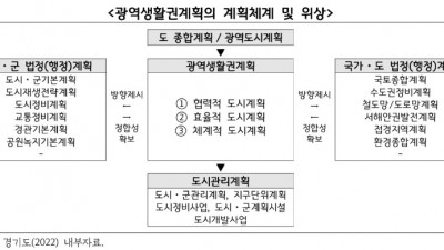 “경기도, ‘광역생활권’ 공간정책계획 세워 교통·공공시설 입지 문제 등 지역 간 공간 부정합 해소해야”