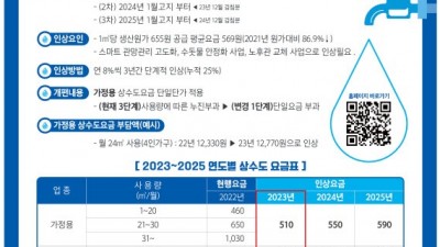 시흥시, 상수도요금 현실화율 개선...3월 고지분부터 3년간 8%씩 단계별 인상