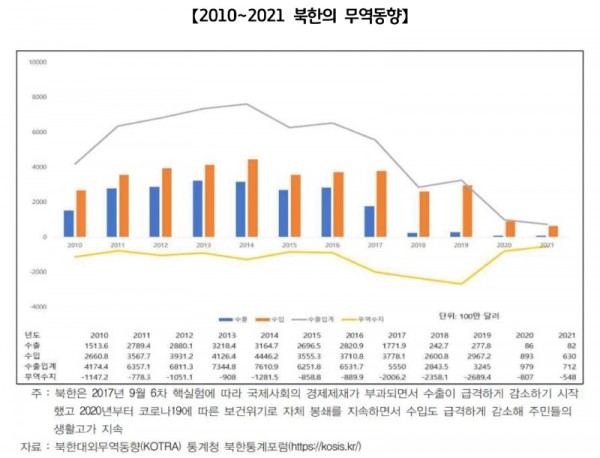 2010∼2021+북한의+무역동향.jpg